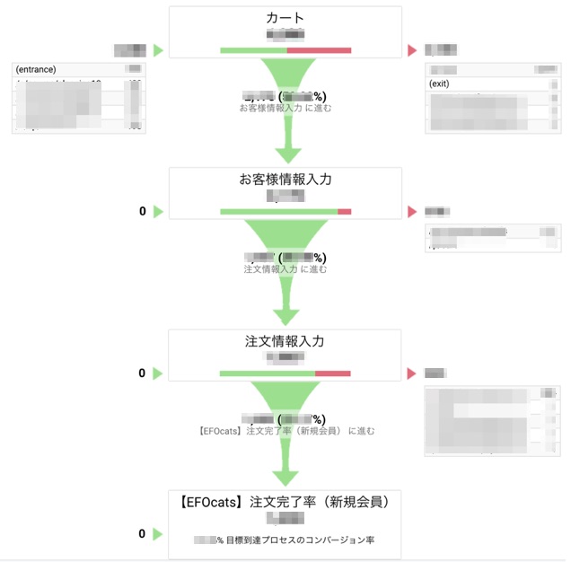 目標到達プロセス